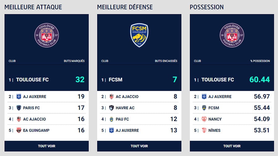 Pronostic Ligue 2 Statistiques